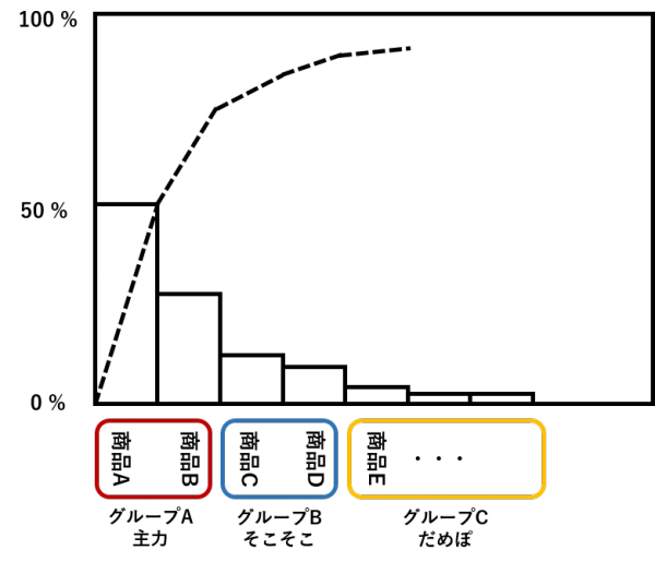 パレート図　基本情報に出やすい