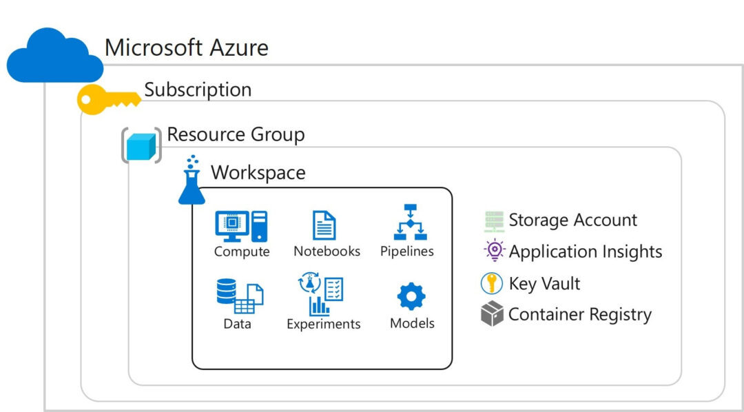 [Azure Learn]”Azure Machine Learning を使用して AI ソリューションを構築する”の備忘録